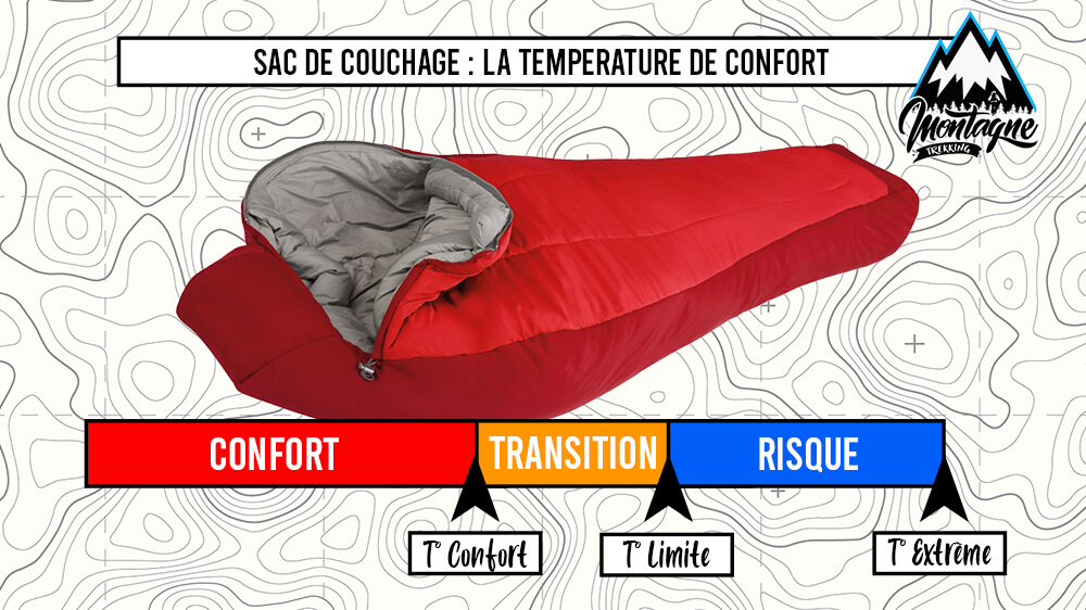 temperature confort