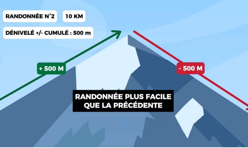 exemple dénivelé positif et négatif cumulé
