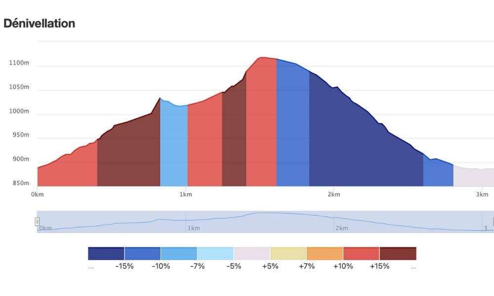 Profil altimétrique